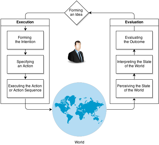 Seven Stages of Action