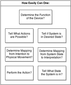 Ask Design Questions using the Seven Stages